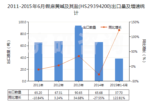 2011-2015年6月假麻黃堿及其鹽(HS29394200)出口量及增速統(tǒng)計(jì)